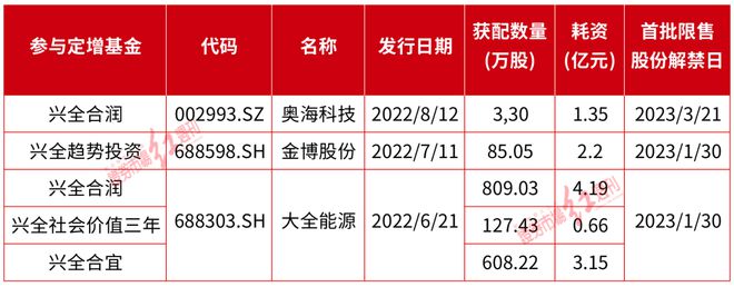 王国斌最新建仓股大涨9%！“下一个目标”提前曝光？谢治宇也“透露”建仓这几家公司