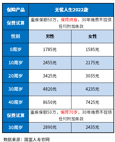 2022年性价比高的重疾险，多少钱一年？附费率表