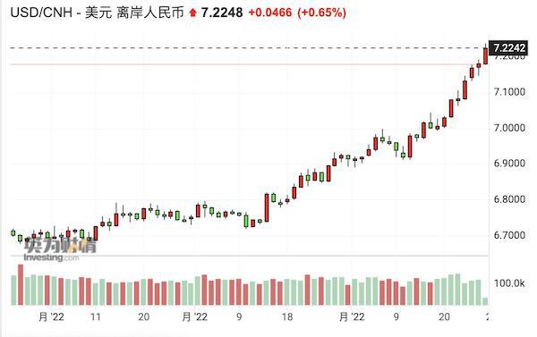 人民币跌破7.2，20%远期售汇风险准备金生效，为非理性购汇降温