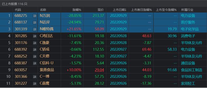 300元新股首日跌29%！新股破发潮继续涌动，月破发率至年内次高，又一市场底部信号显现？