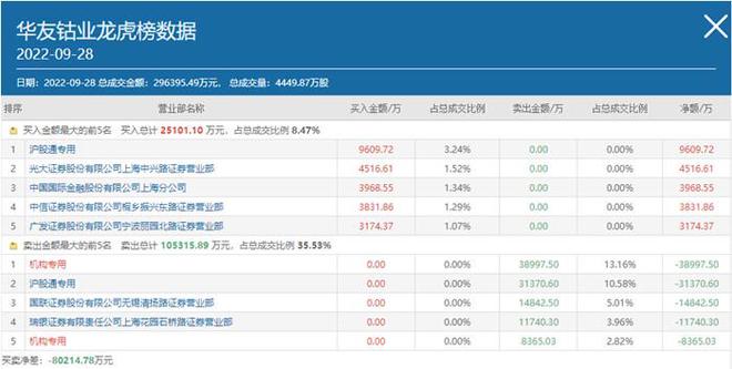 业绩稳步向好股价却遭重挫，华友钴业跌破70元大关