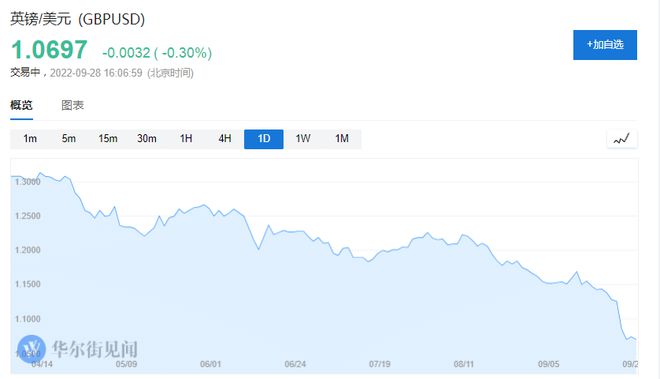 英国减税余波不断！穆迪下调英国2023年GDP增长预测 英镑下挫