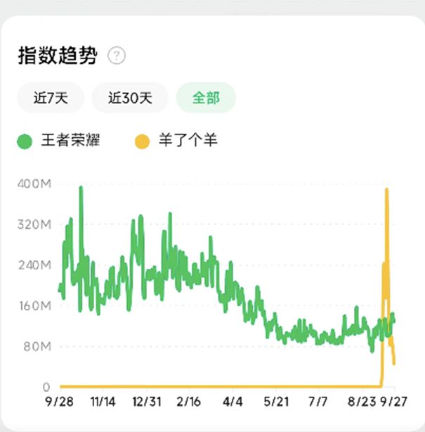 复盘爆红小游戏，揭秘微博抖音裂变密码