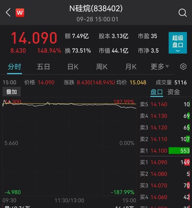 3分钟暴涨188%，北交所第一询价股“嗨”了