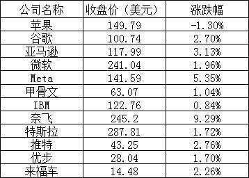 美股周三全线上涨：苹果逆势下跌逾1% 阿里涨超4%