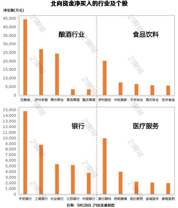 北向资金本周连续3日加仓酿酒行业 继续减持光伏设备