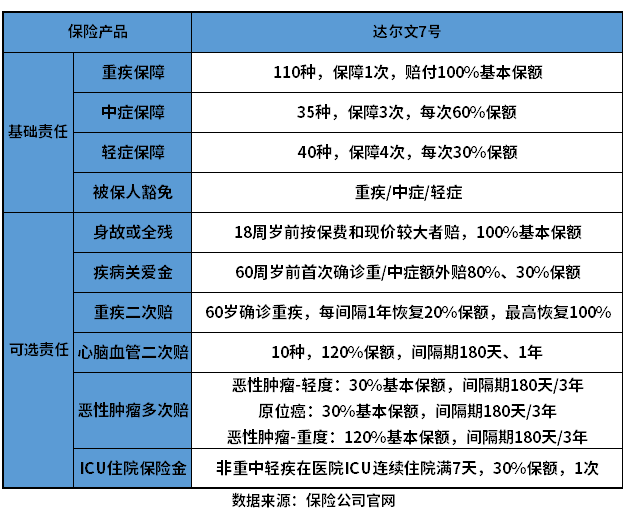 达尔文7号重疾险怎么样？教您几个看懂产品的方法