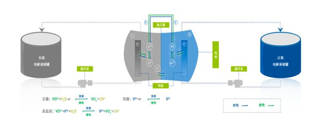 钒电池呼之欲出？破局仍需降本 拥钒成产业策略之一