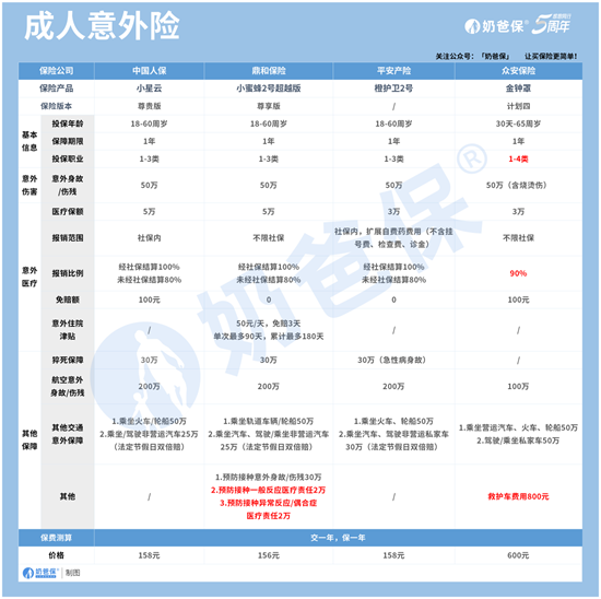 50万意外险保费多少钱？意外险怎么赔付？