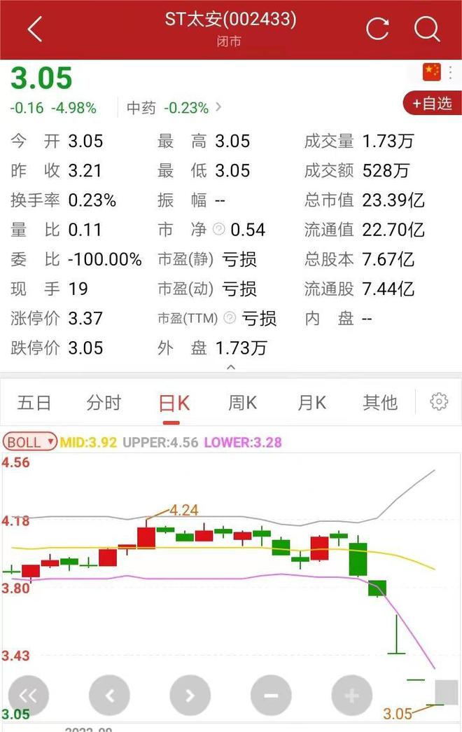 500年老字号太安堂被玩残：戴帽ST连续跌停