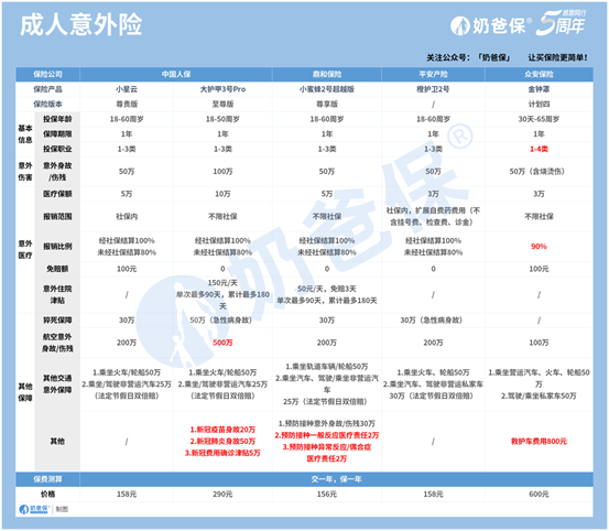 意外保险如何赔偿？有哪些产品值得关注？