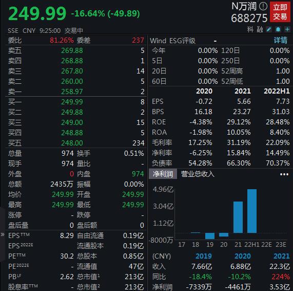 大跌逾16%！年内最贵新股万润新能开盘破发