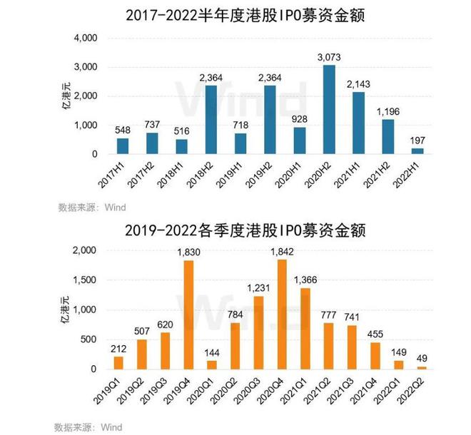 融资不足、破发率高，部分企业欲放弃H股IPO