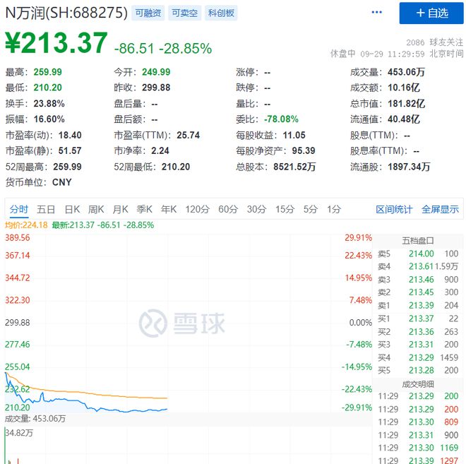 A股第二贵新股破发！超2成投资者弃购，宁德时代、比亚迪均是客户