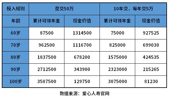 商业养老保险一年交多少钱？这三个方面要留意