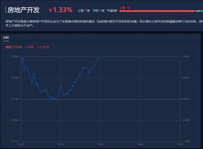 风口掘金丨房地产板块拉升 阶段性放宽首套房贷利率下限政策刺激需求