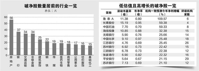 破净股数量抬升 12股市盈率低基本面优