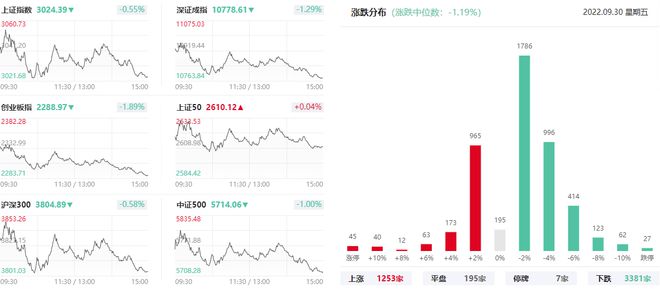 上海亚商投顾：两市成交仅5600亿元 创两年半以来新低