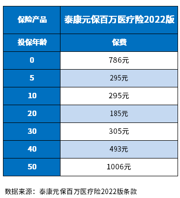 泰康1元保险600万是真的吗？从3个角度看！附费率表