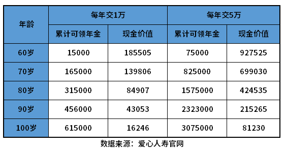 商业养老保险一年交多少钱？这三个方面要留意