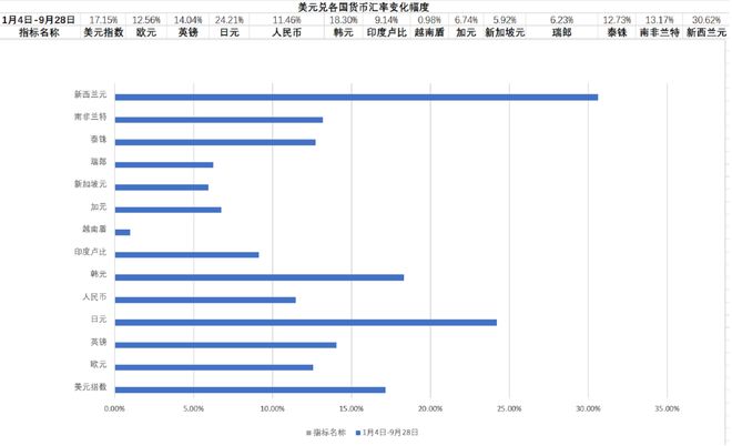 世界经济展望：通胀、加息、汇率及金融动荡