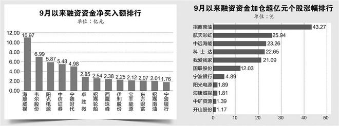融资资金9月逆势加仓股浮现 35股增持超亿元