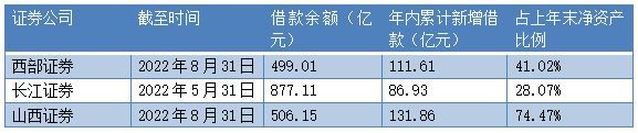 两年内新增借款累计148亿，西部证券为何如此缺钱？