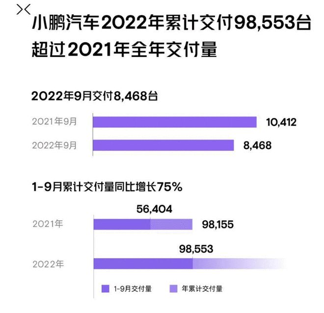 小鹏汽车9月总交付8468台 1-9月累计交付量超去年全年