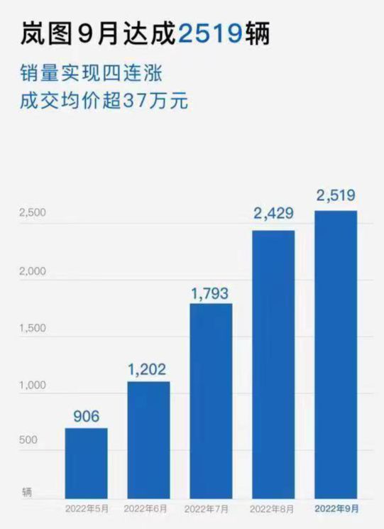 岚图9月交付新车2519辆，同比上涨177%