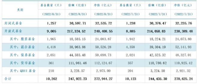 27.29万亿！再创新高