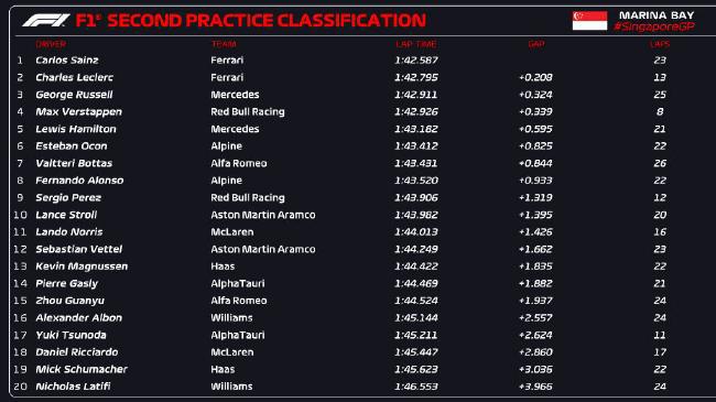 F1新加坡大奖赛二练法拉利包揽前两位 周冠宇排名P15