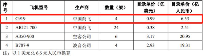 C919成功取证！首架飞机年底交付逐梦蓝天 已获超5500亿订单