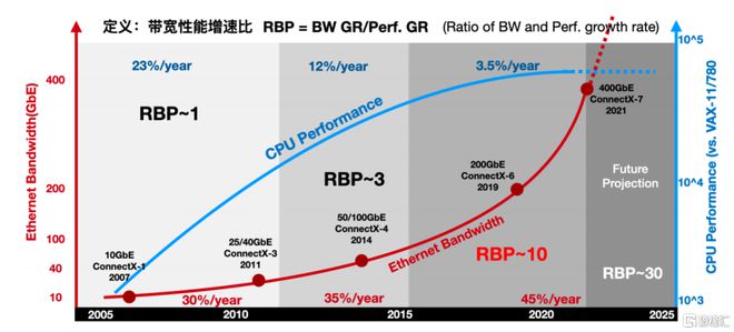 第一批做DPU芯片的厂商发展怎样了？