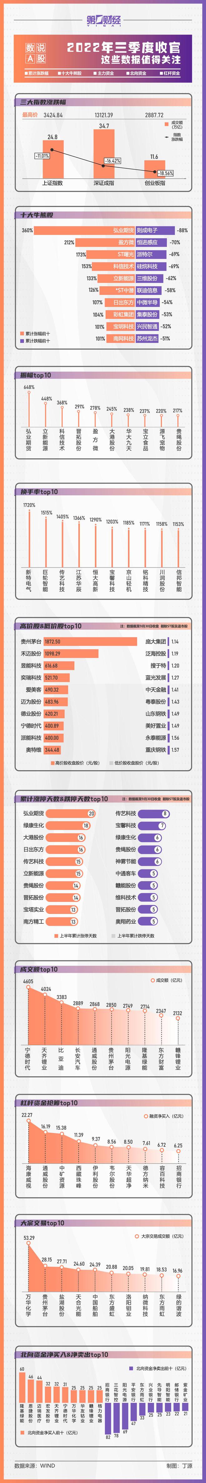 数说A股｜2022年三季度收官 十大指标回顾A股市场全貌