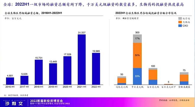 2022上半年生物医药融资200亿，谈资本寒冬为时尚早？