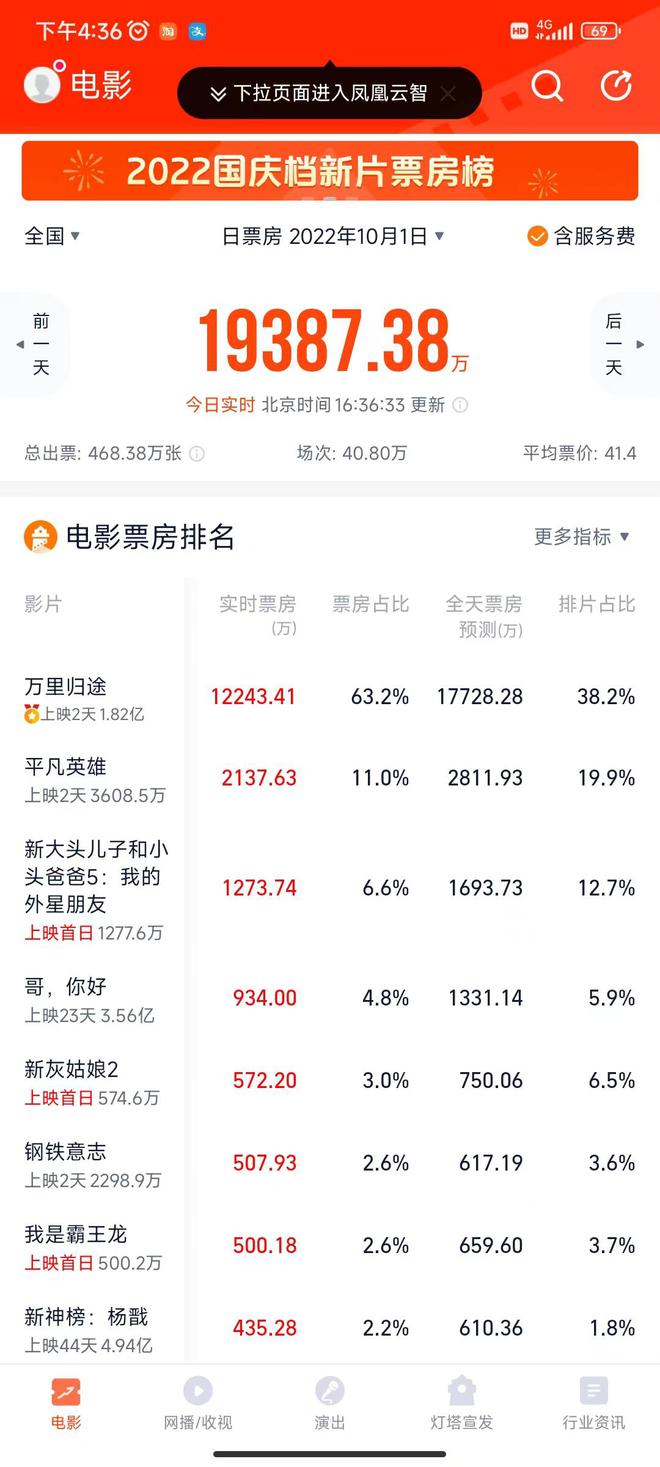 国庆假期首日张译、王俊凯主演电影票房第一，背后涉及多家上市公司