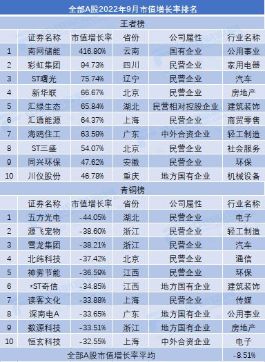 市值荣耀榜出炉！9月缩量收跌 10月或迎触底反弹