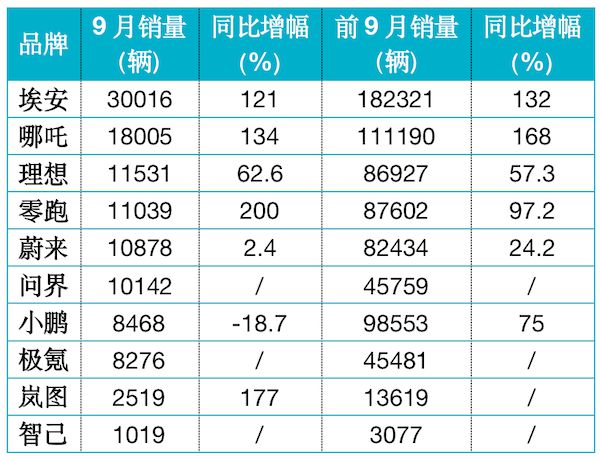 9月新势力又卖爆！多方预测：2025年一半的新车将是新能源车