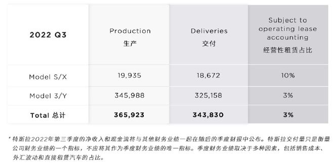 特斯拉前三季汽车累计交付量超90万，完成全年150万辆目标或承压