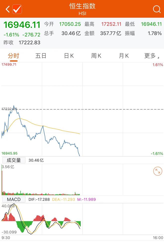 港股恒生指数失守17000点关口 保险及煤炭等板块跌幅居前