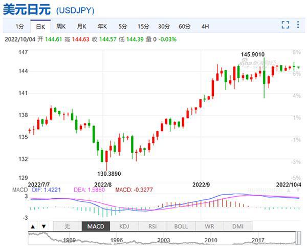 日本把汇率止跌的希望放在美联储身上，终究是错付了？