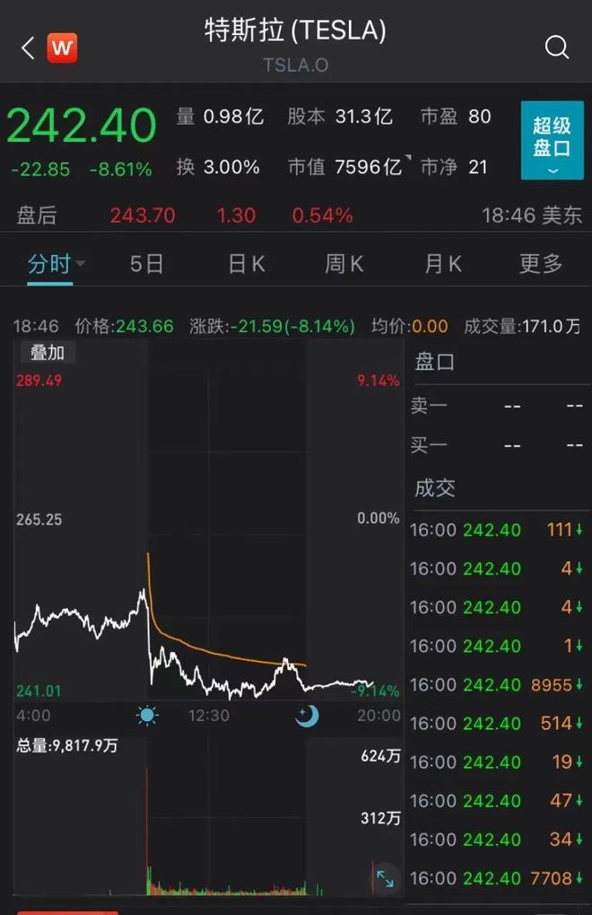 突发！特斯拉股价崩了，市值一日蒸发5000亿！比亚迪1个月狂卖20多万辆车…