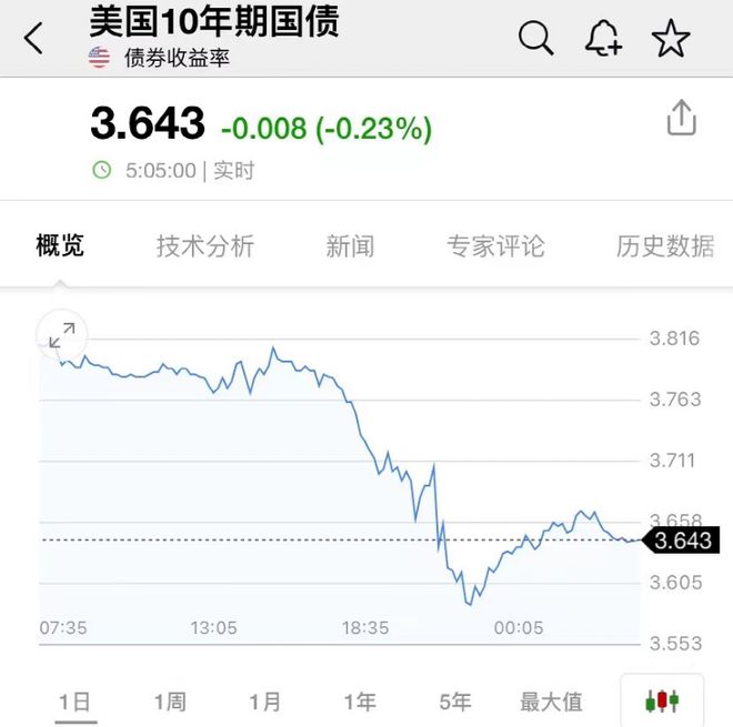 一夜暴涨92%！这只中概股彻底火了