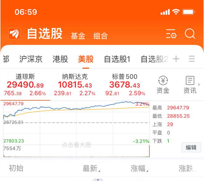 突发！美股齐涨超2%，原油大涨，瑞信收涨，特斯拉却崩了，发生了什么？