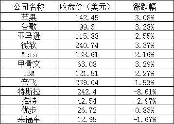 美股周一全线上涨：三大指数均涨超2% 苹果涨超3%