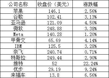 美股周二继续上涨：热门中概股普涨，京东涨超5%