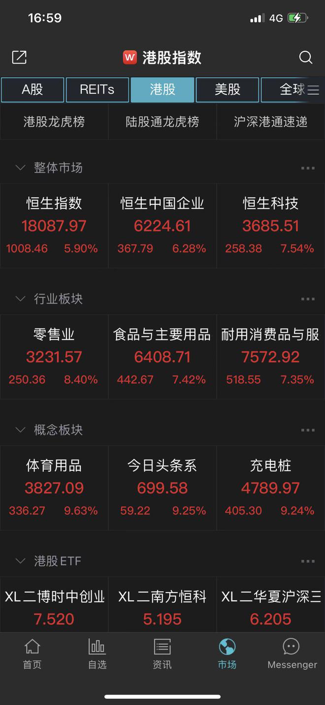 港股暴涨！恒指收涨近6%，恒生科技狂飙7.5%，外资齐唱多