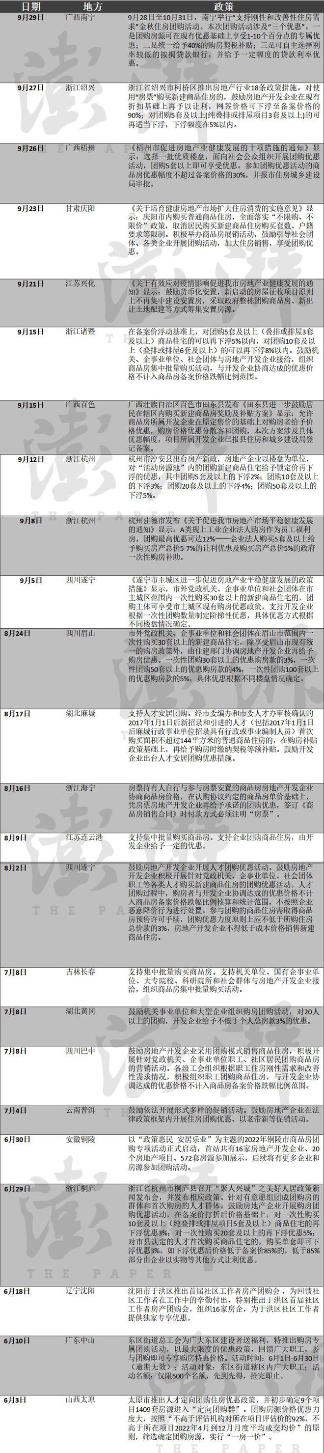 超20城发文鼓励商品房团购：部分城市房价最多可优惠30%