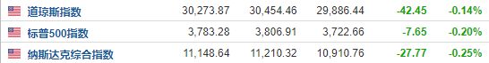 美股收盘：三大指数终结二连阳 乐观情绪消散、反弹缺乏新动能