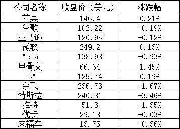 美股周三全线下跌：热门中概股多数下跌，小鹏跌逾8%